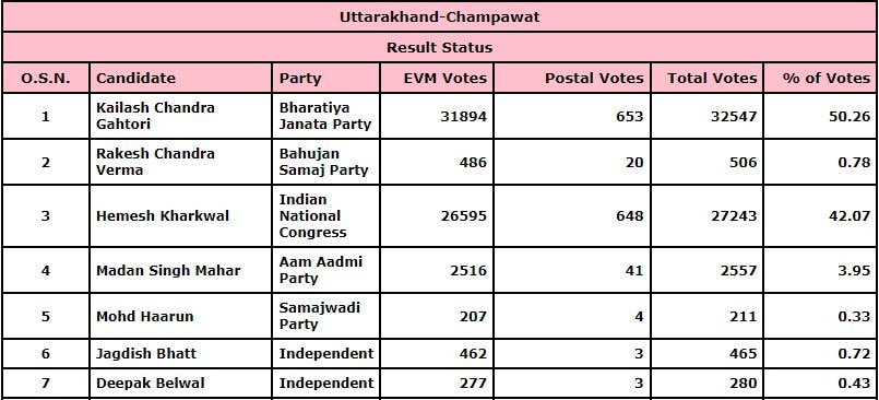 champawat results 2022