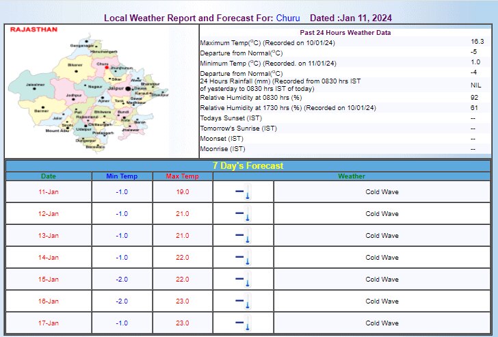Churu Weather Update Churu Weather Update