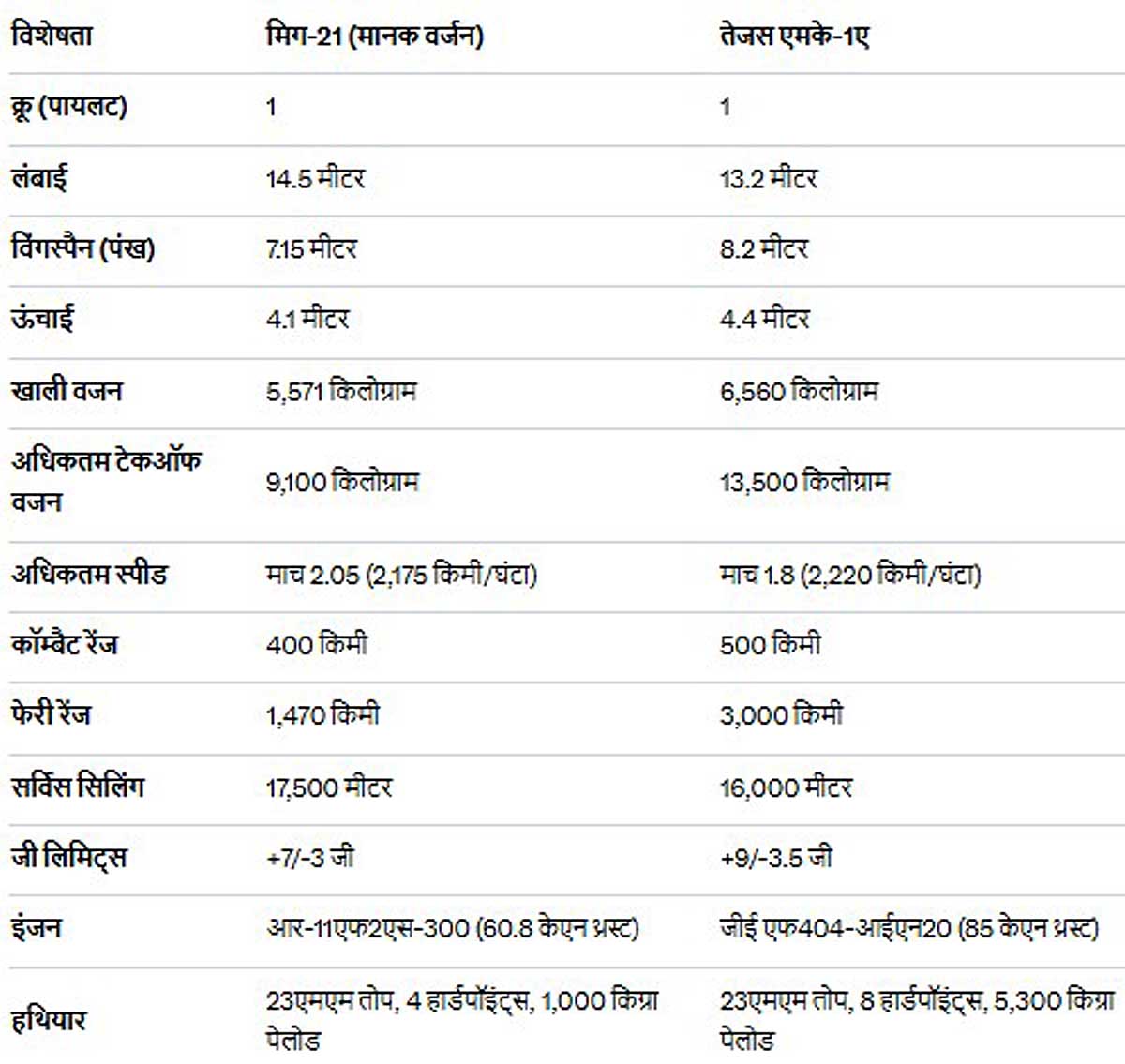 Mig-21 Farewell vs Tejas Fighter Jet