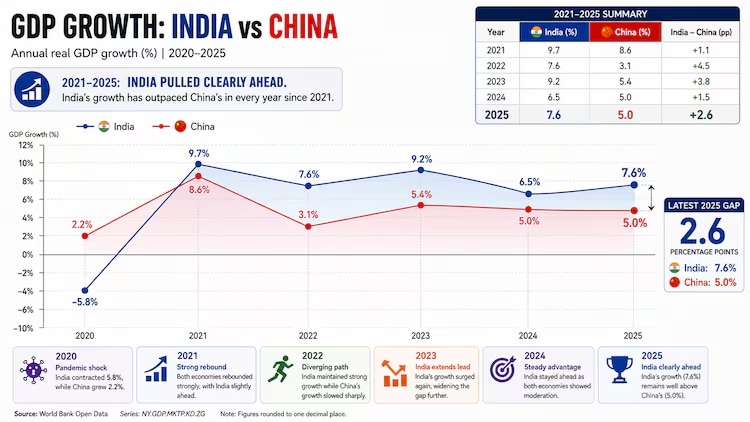 Comparison of India's and China's GDP growth over the last five years