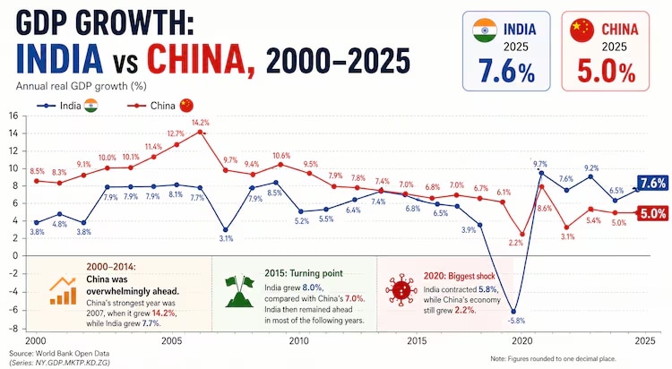 Comparison of the economic growth rates of India and China over the past two and a half decades