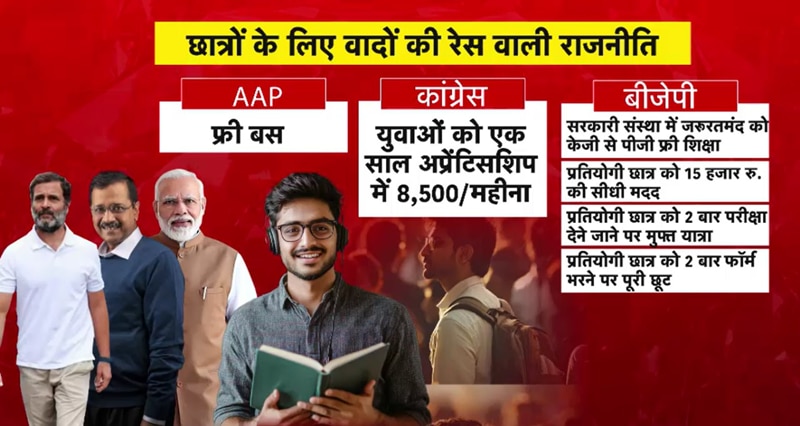 Congress Freebies in Delhi