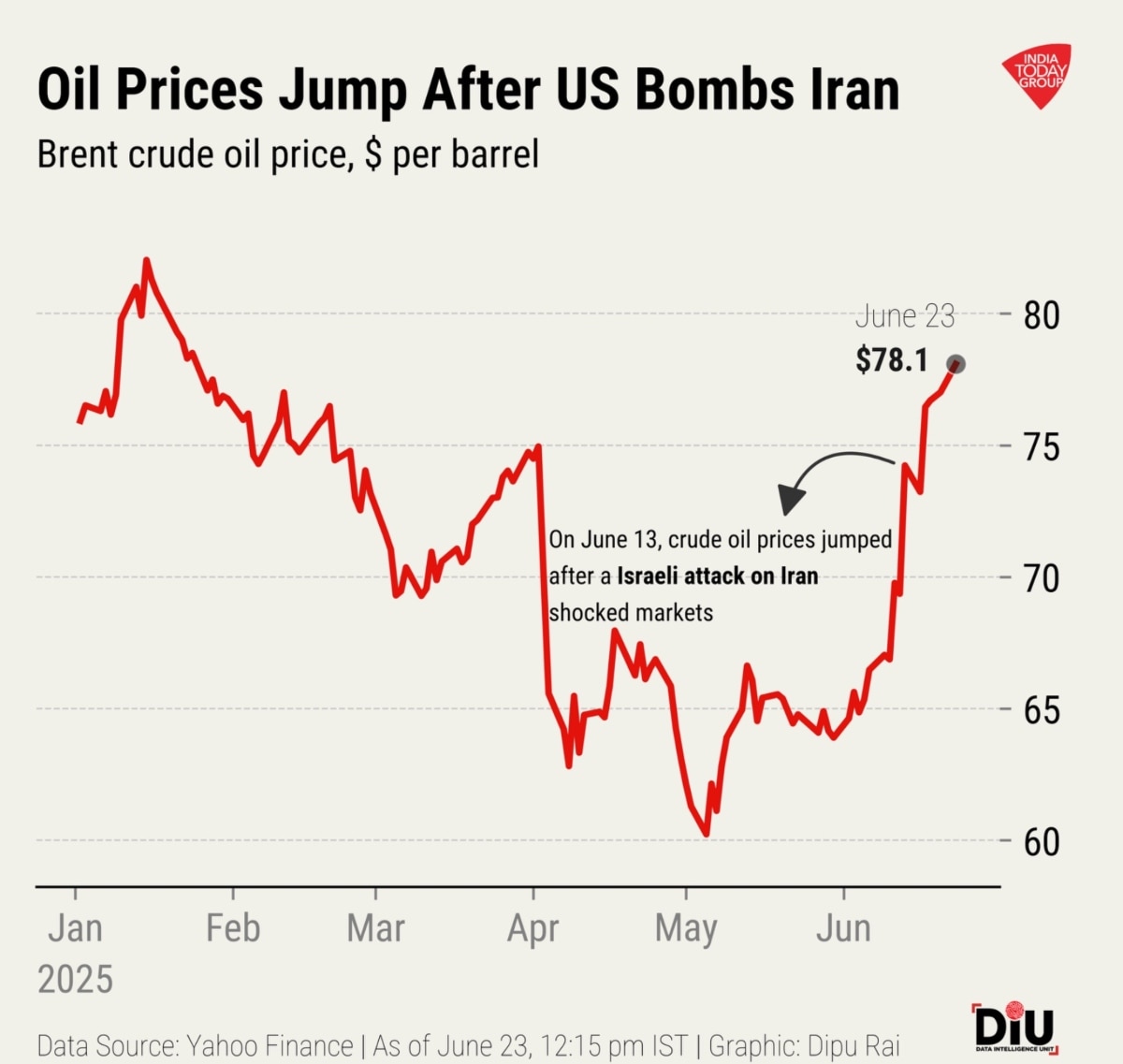 Crude Oil Price Rise