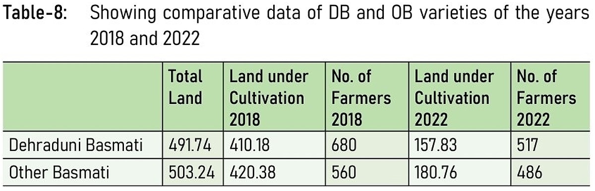 Dehradun Basmati Crop Reduction