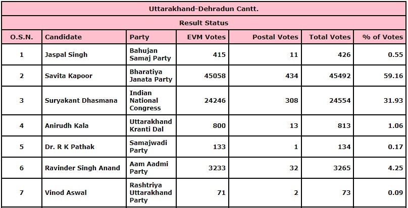 Dehradun Cantt. Results 2022