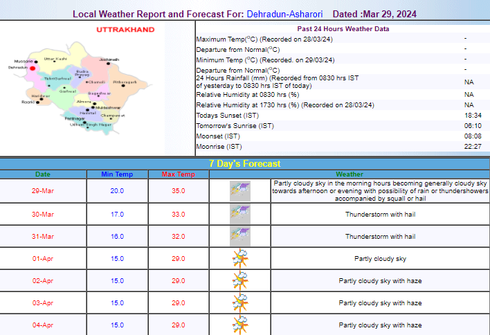 Dehradun Weather Update