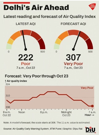 Delhi Air Quality