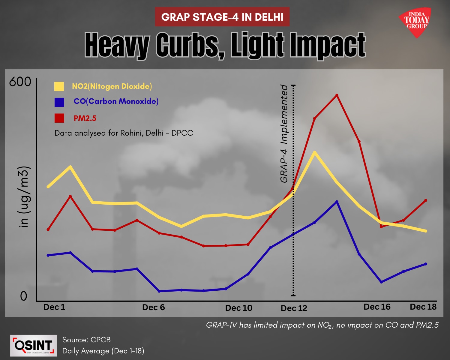 Delhi AQI in December 2nd