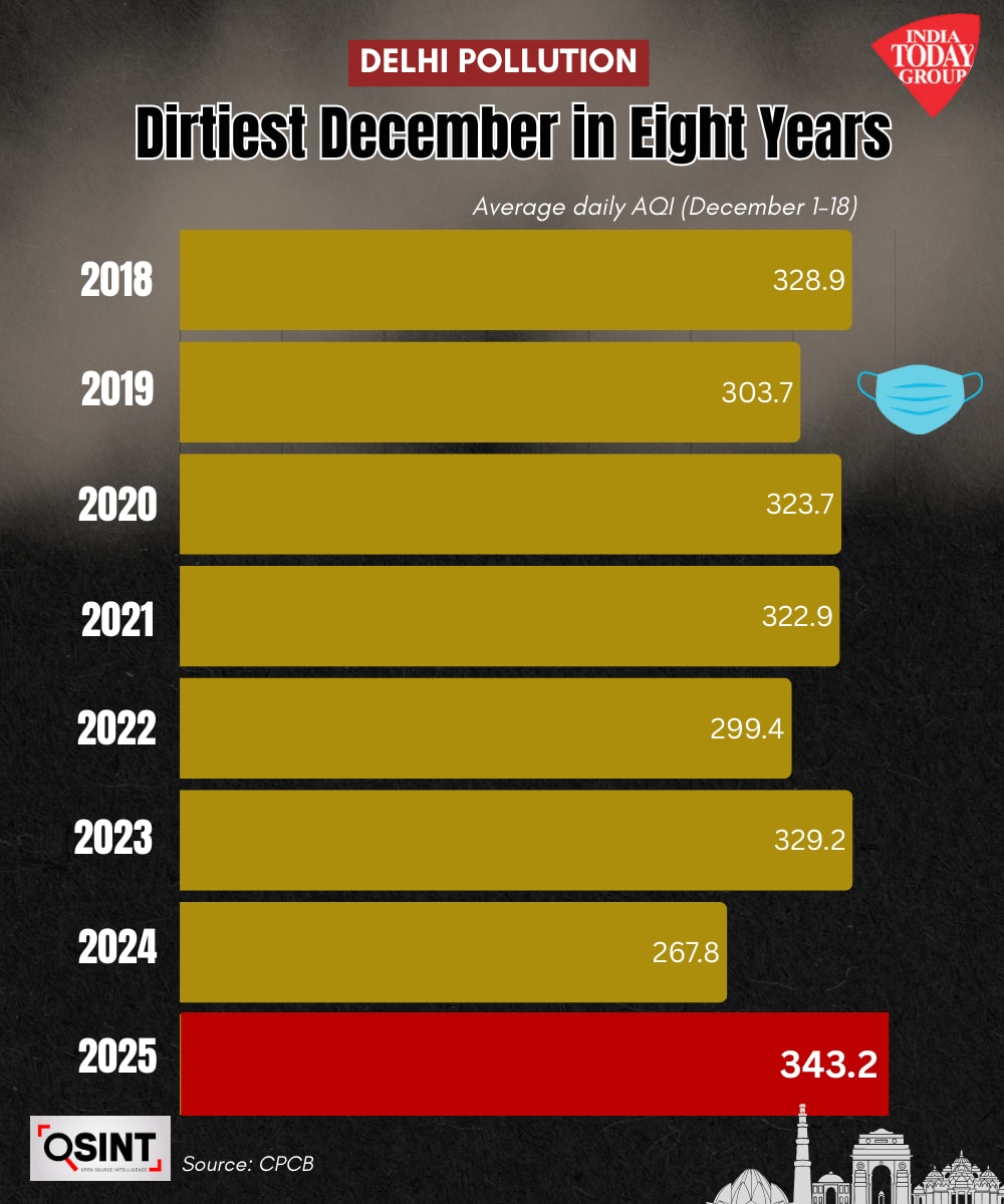 Delhi AQI in December 3rd