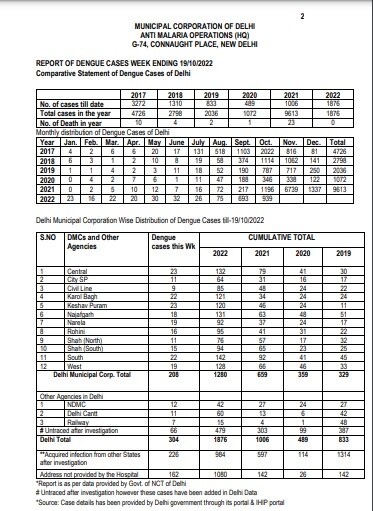 सितंबर के मुकाबले अक्टूबर में बढ़ गए डेंगू के मरीज (ANI) सितंबर के मुकाबले अक्टूबर में बढ़ गए डेंगू के मरीज (ANI)