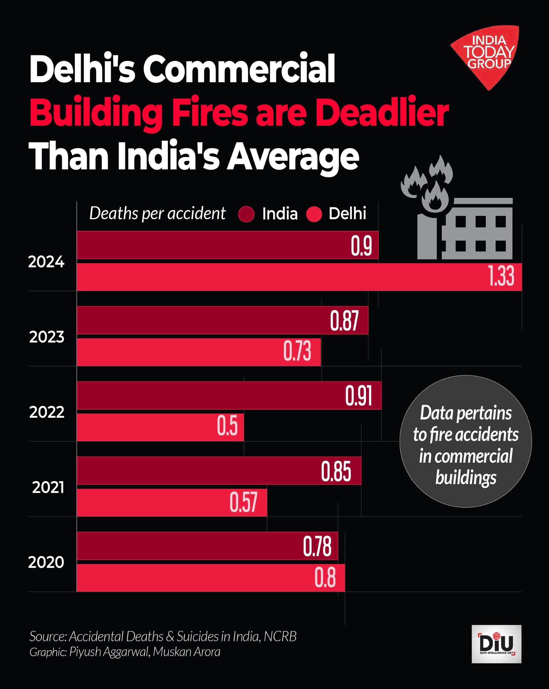 Delhi Fire