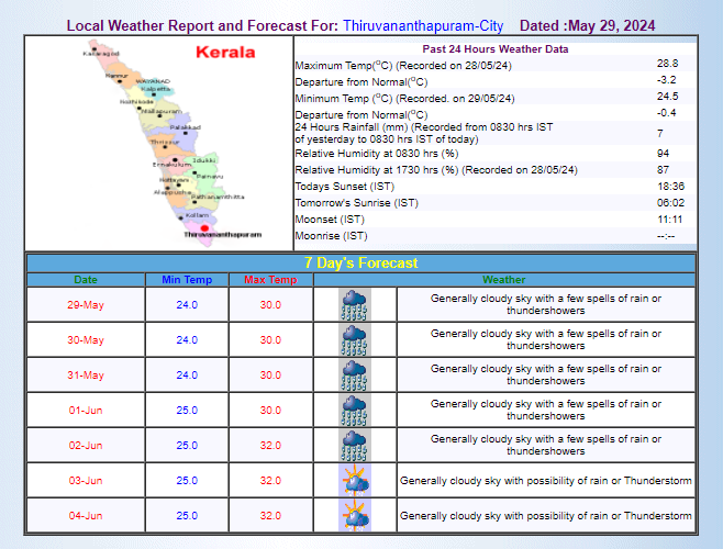IMD का अनुमान IMD का अनुमान