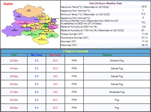 Delhi Weather Update Delhi Weather Update