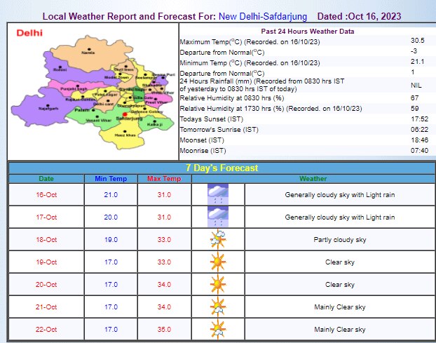 Delhi Weather Update Delhi Weather Update