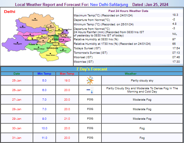 Delhi Weather Update
