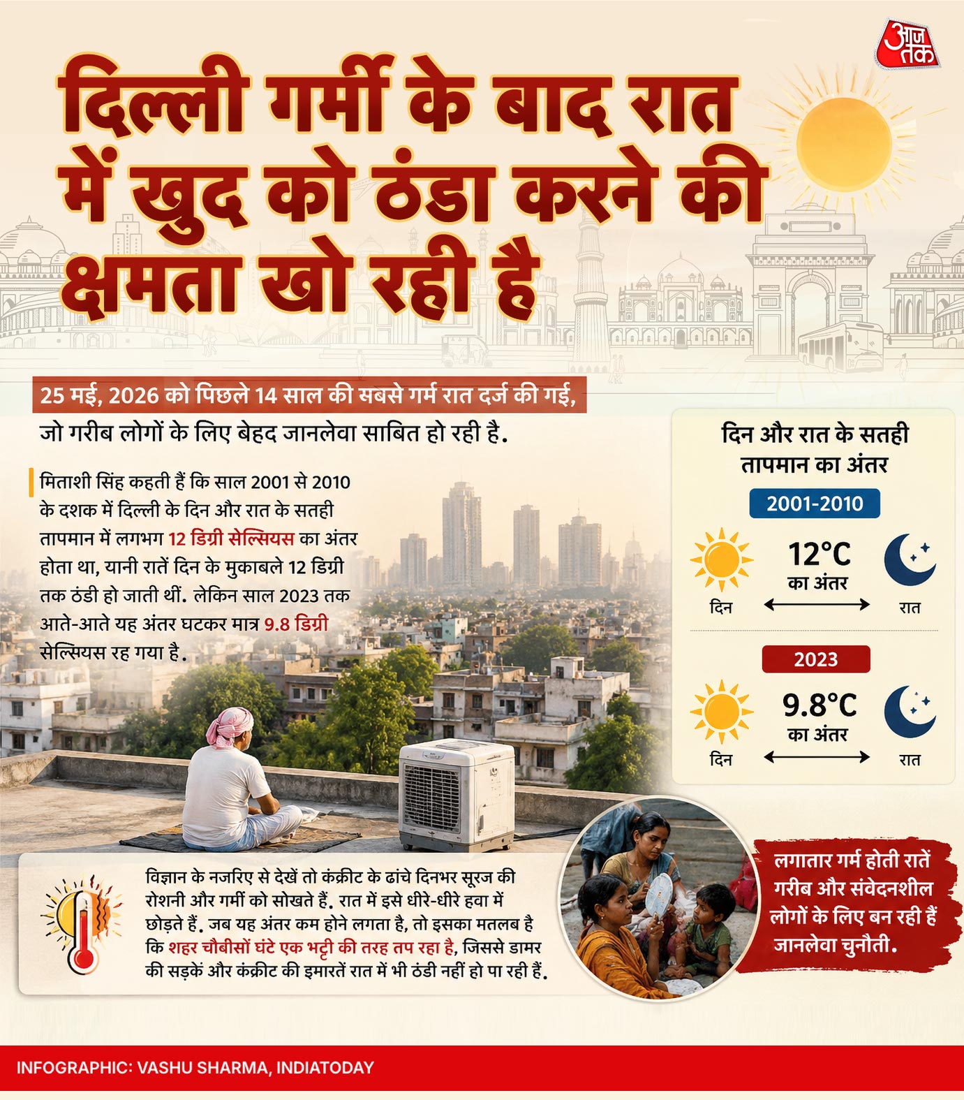 delhi cooling system collapsed delhi cooling system collapsed