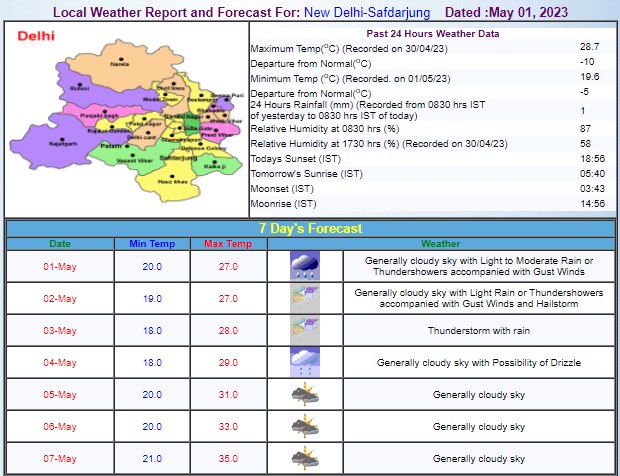 Delhi Weather Update
