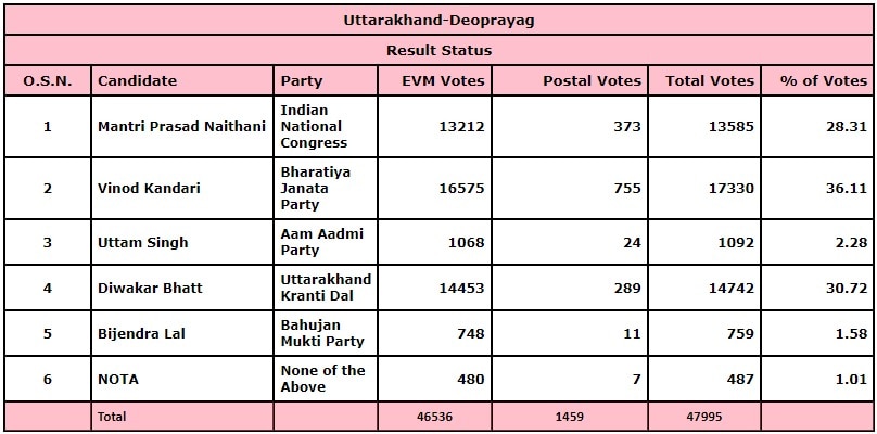 Deoprayag results 2022 Deoprayag results 2022