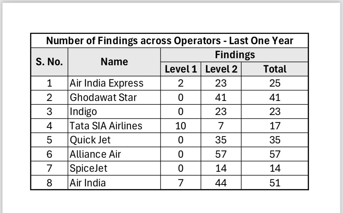 DGCA Audit