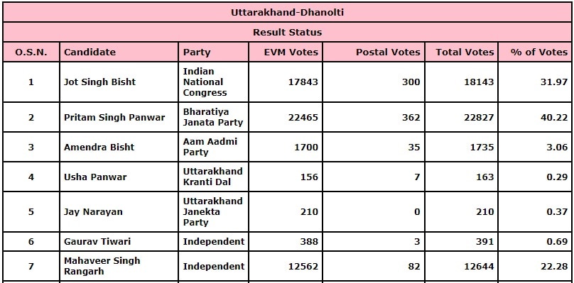 Dhanolti results 2022 Dhanolti results 2022