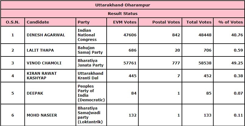 Dharmpur Results 2022