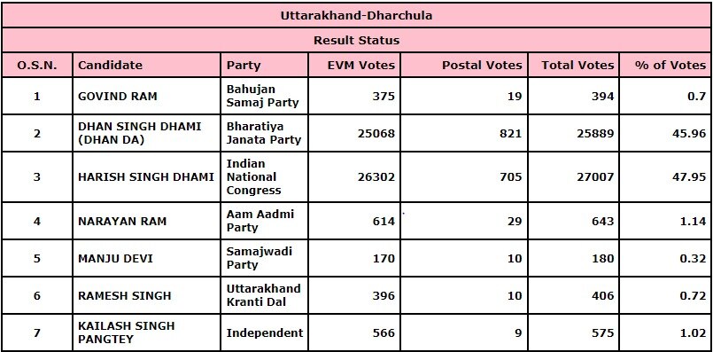 Dharchula Election Results 2022