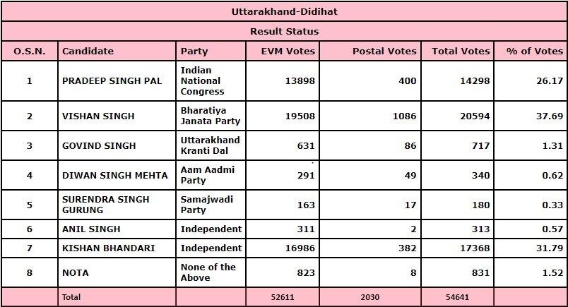 Didihat Election Results 2022 