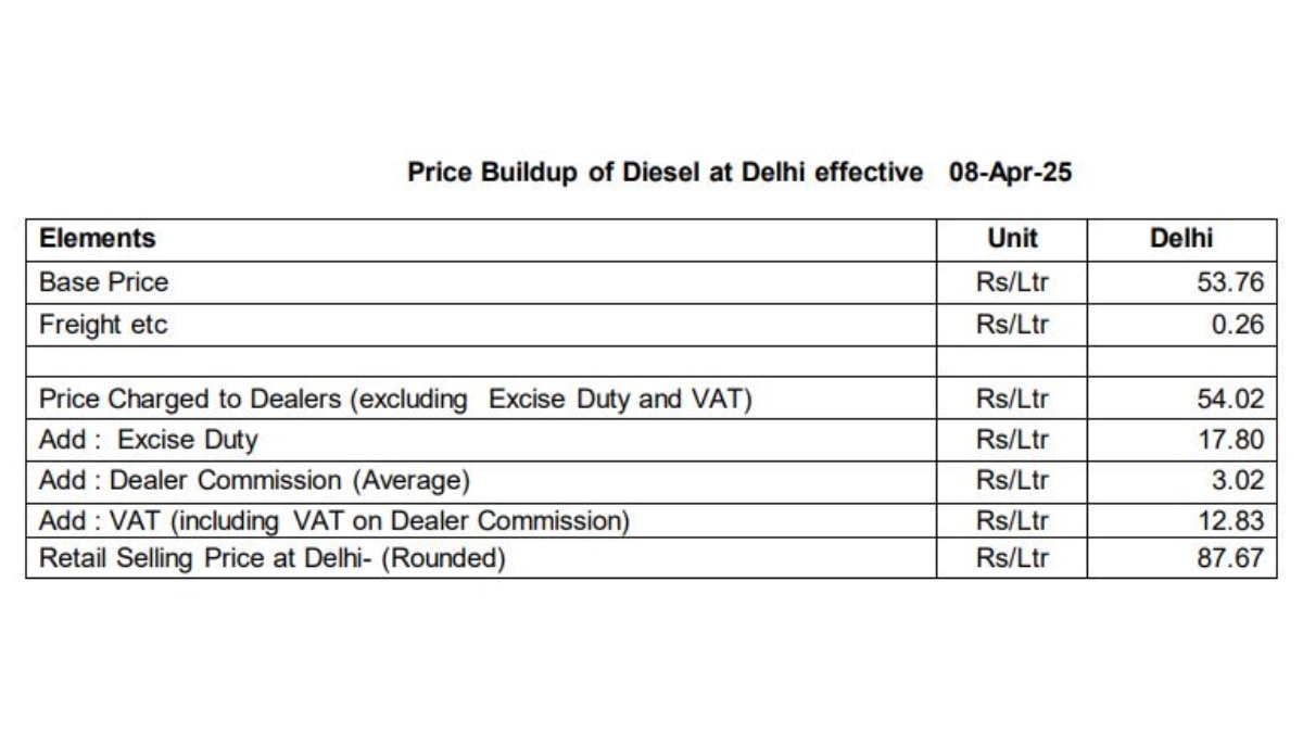 Govt Earning on 1 liter Diesel