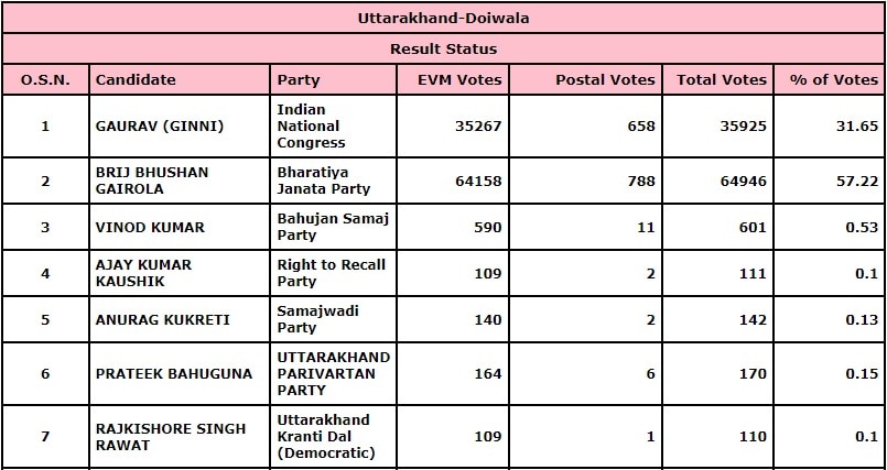 Doiwala Results 2022