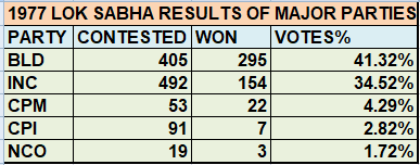1977 के चुनावी नतीजे