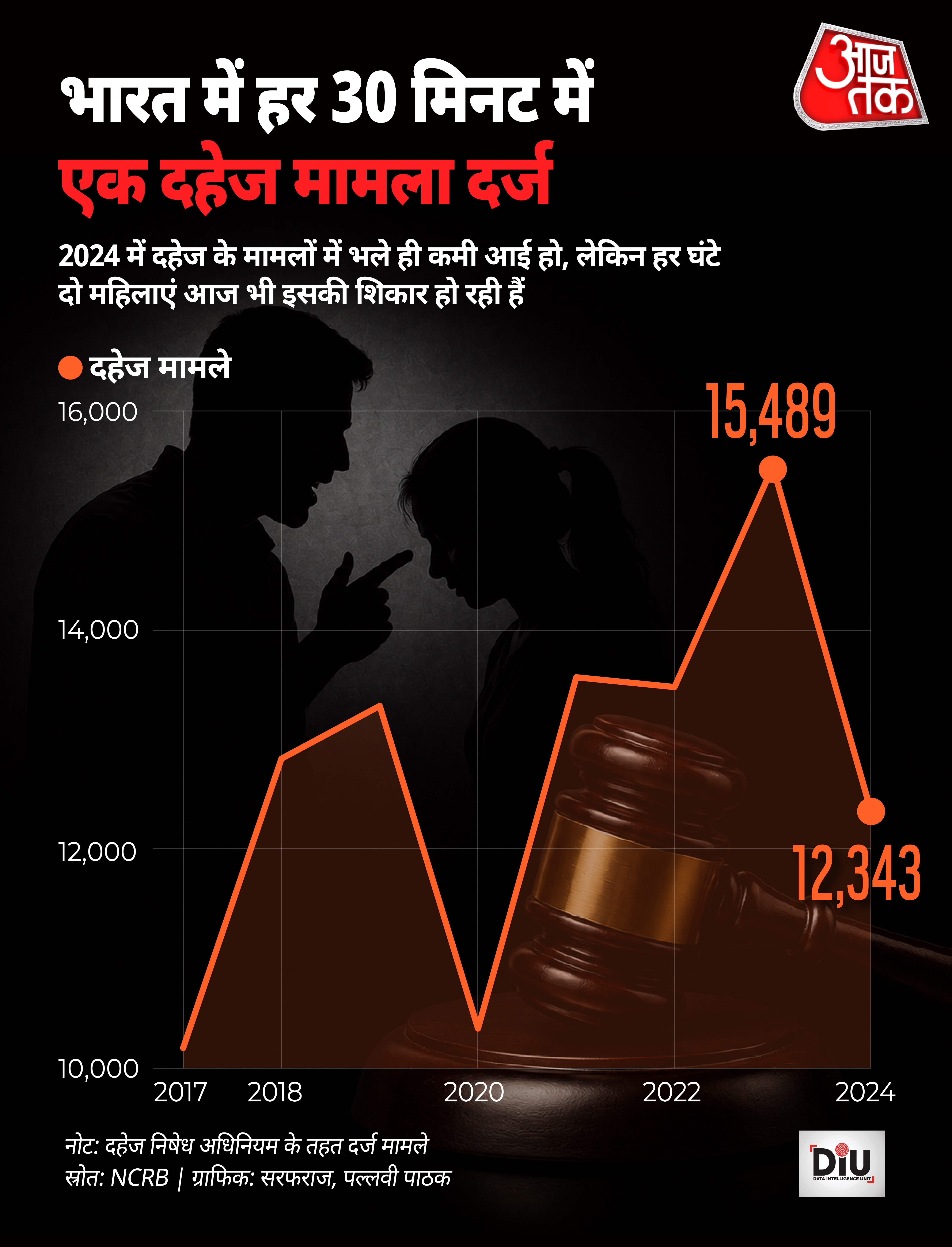 Dowry Case