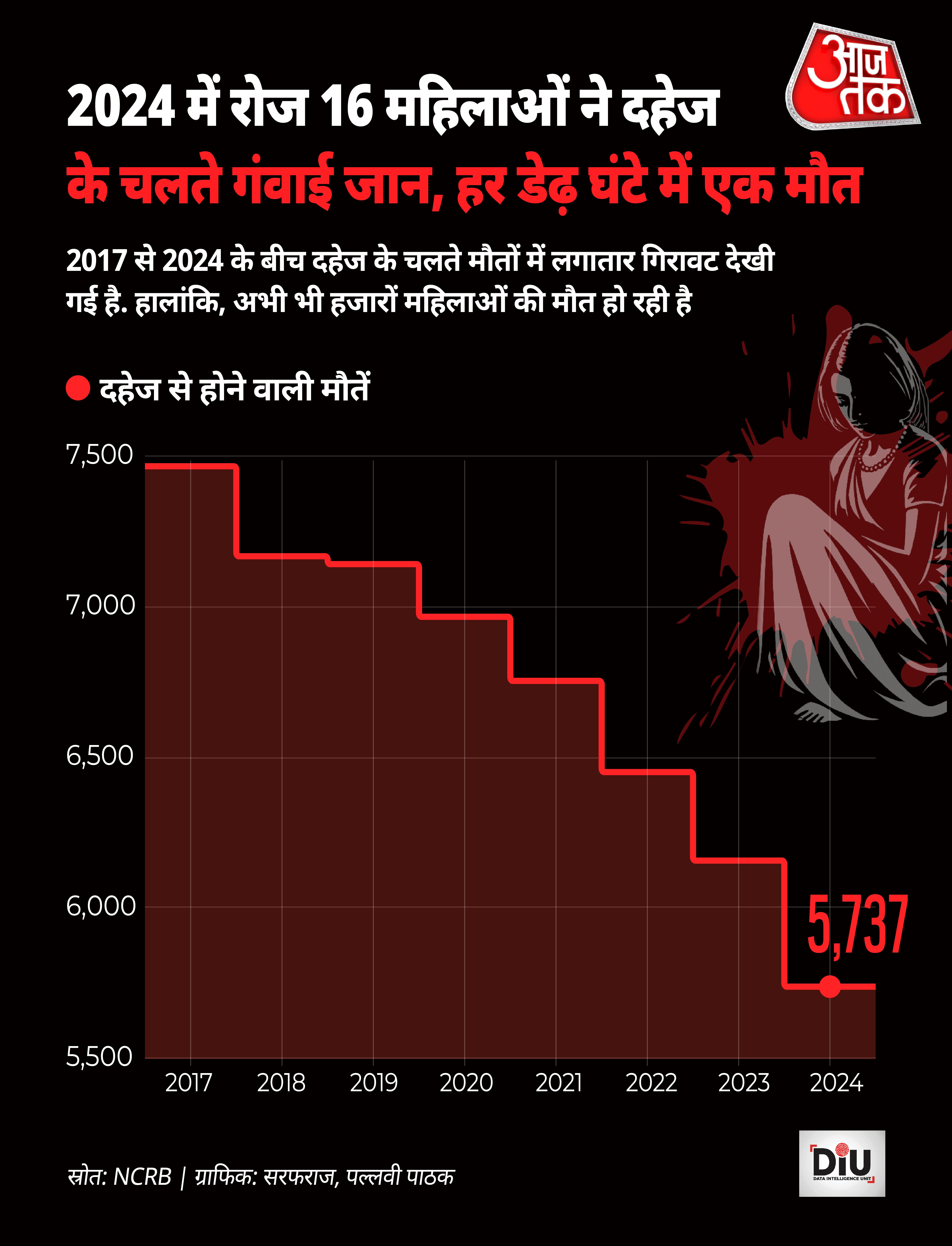 Dowry Case