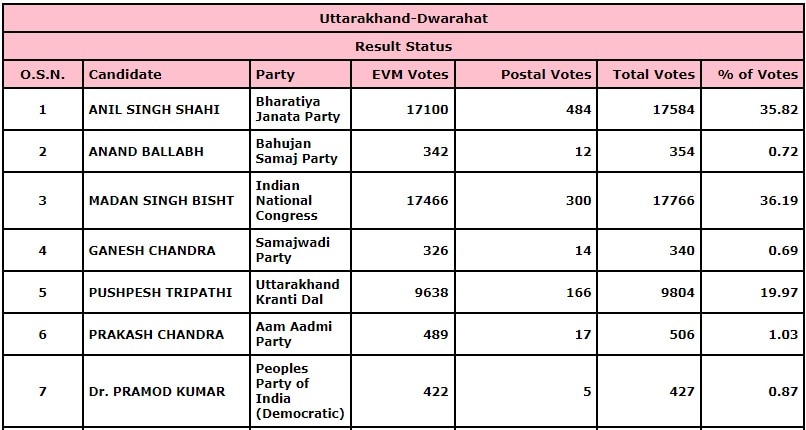 Dwarahat Results 2022