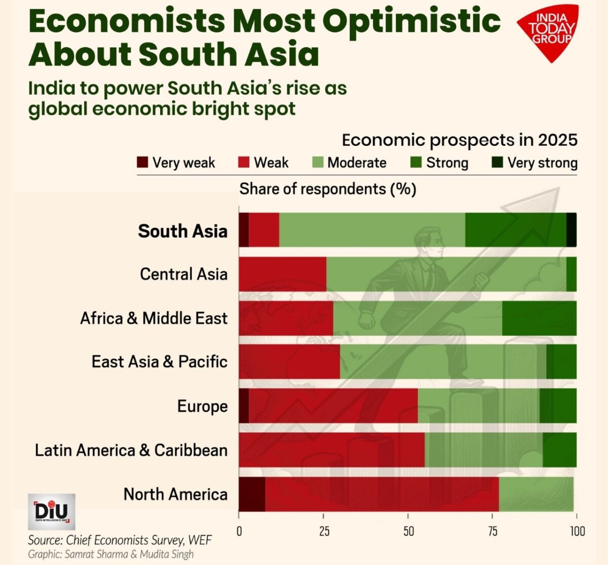 Economists Economists