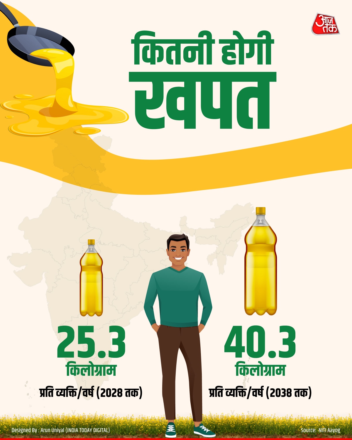 कितनी होगी खपत 