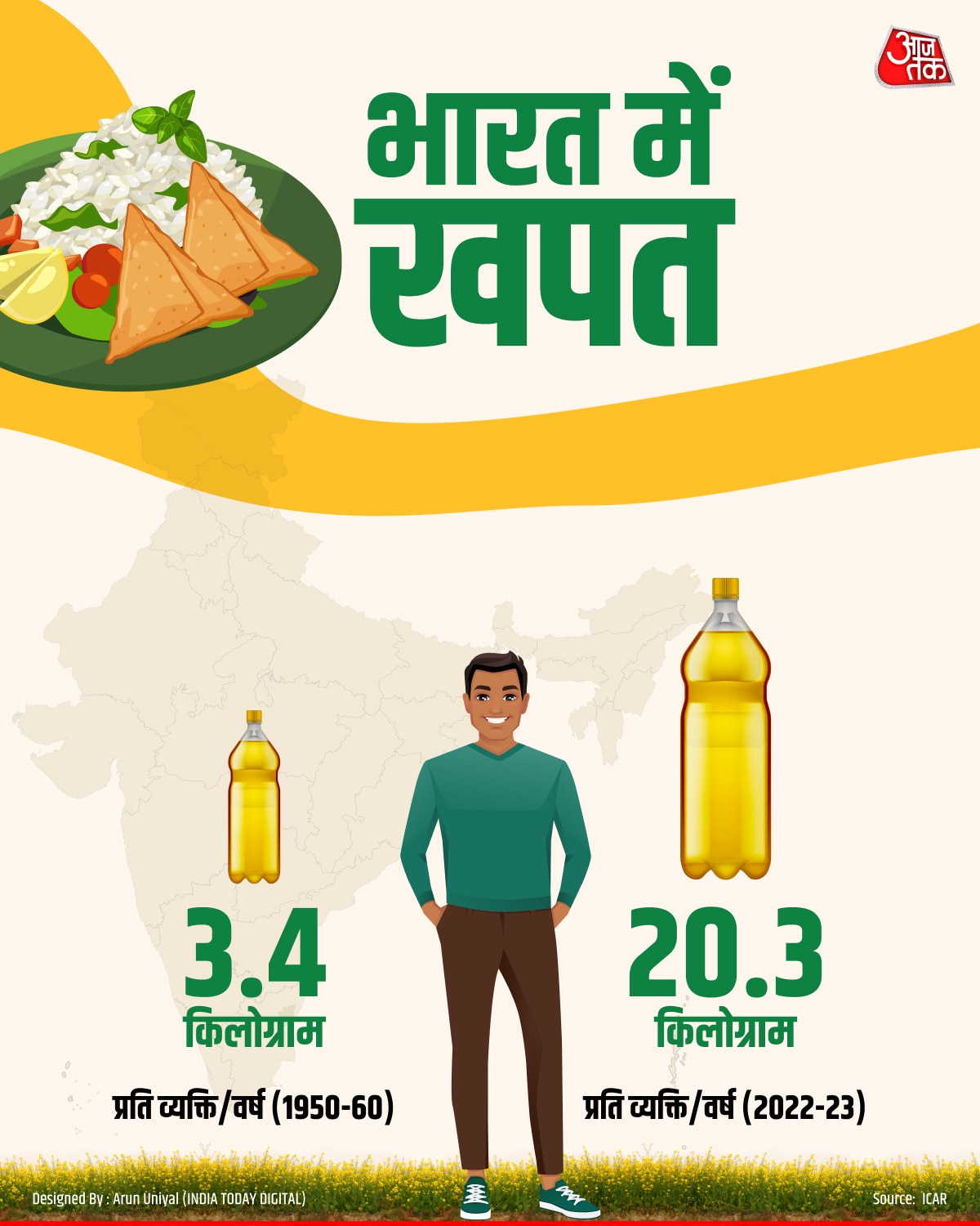 भारत में खपत 