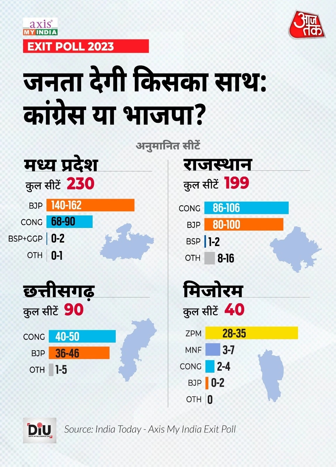 Five States Exit Poll Aaj Tak AxisMyIndia
