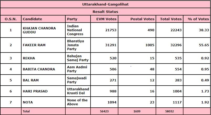 Gangolihat Election Results 2022