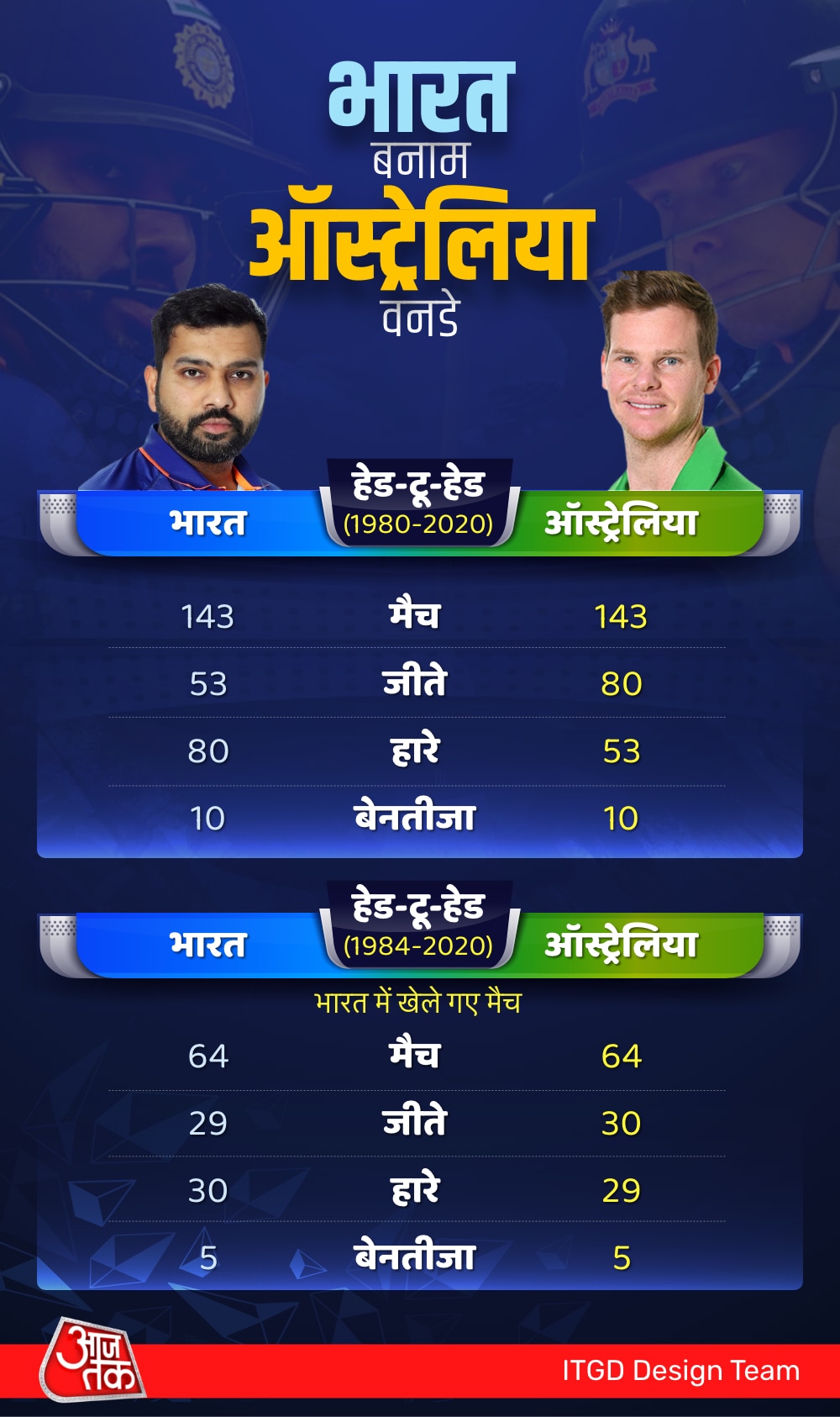 India vs Australia 1st ODI India vs Australia 1st ODI