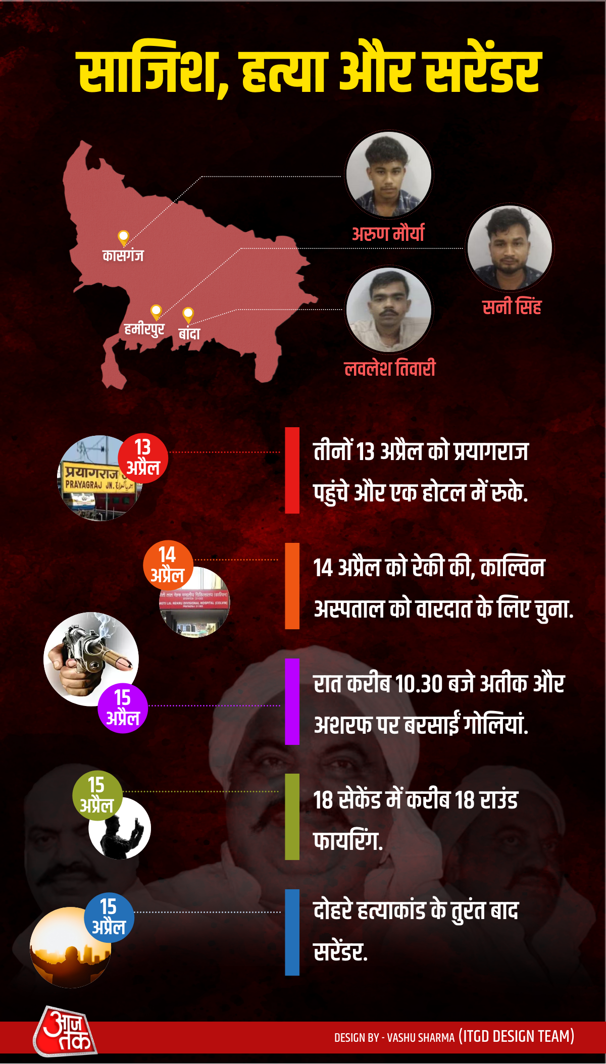 साजिश, हत्या और सरेंडर