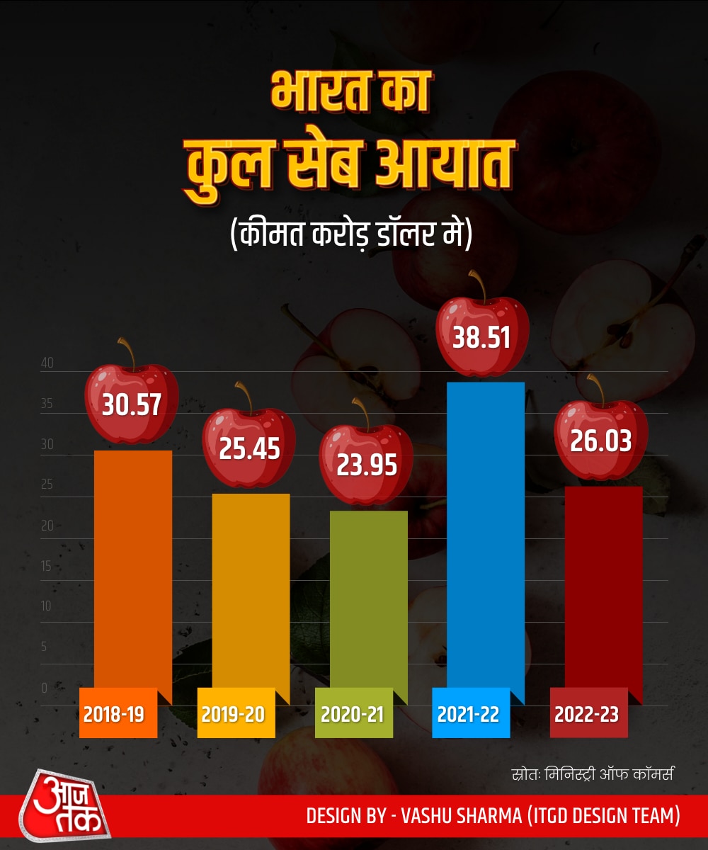 भारत का कुल सेब आयात