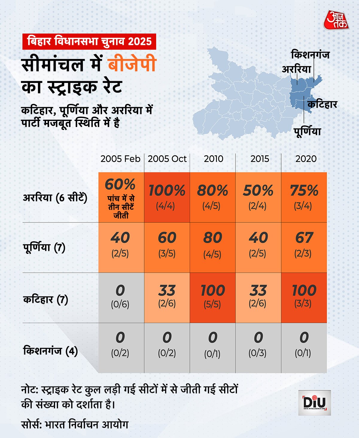 BJP Strike Rate in Seemanchal