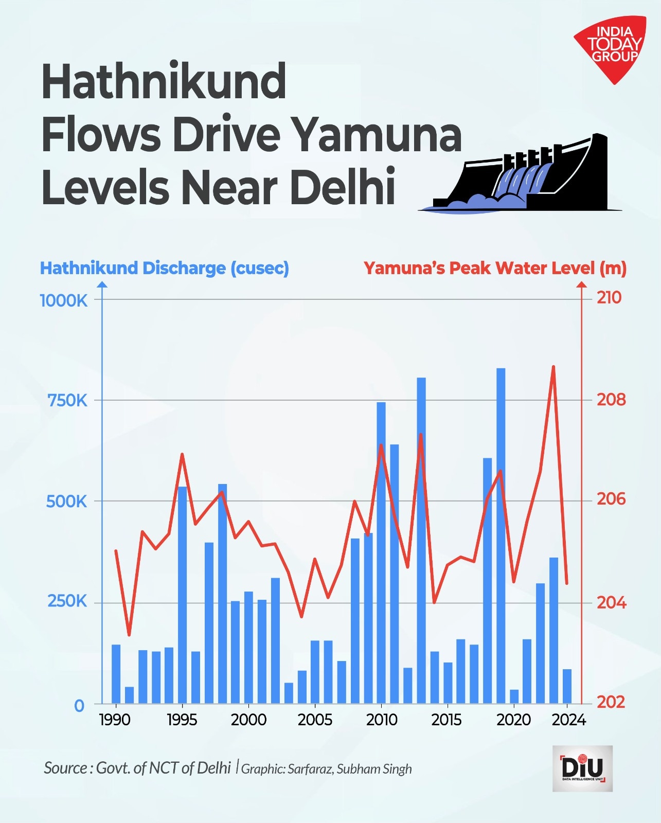 yamuna flood