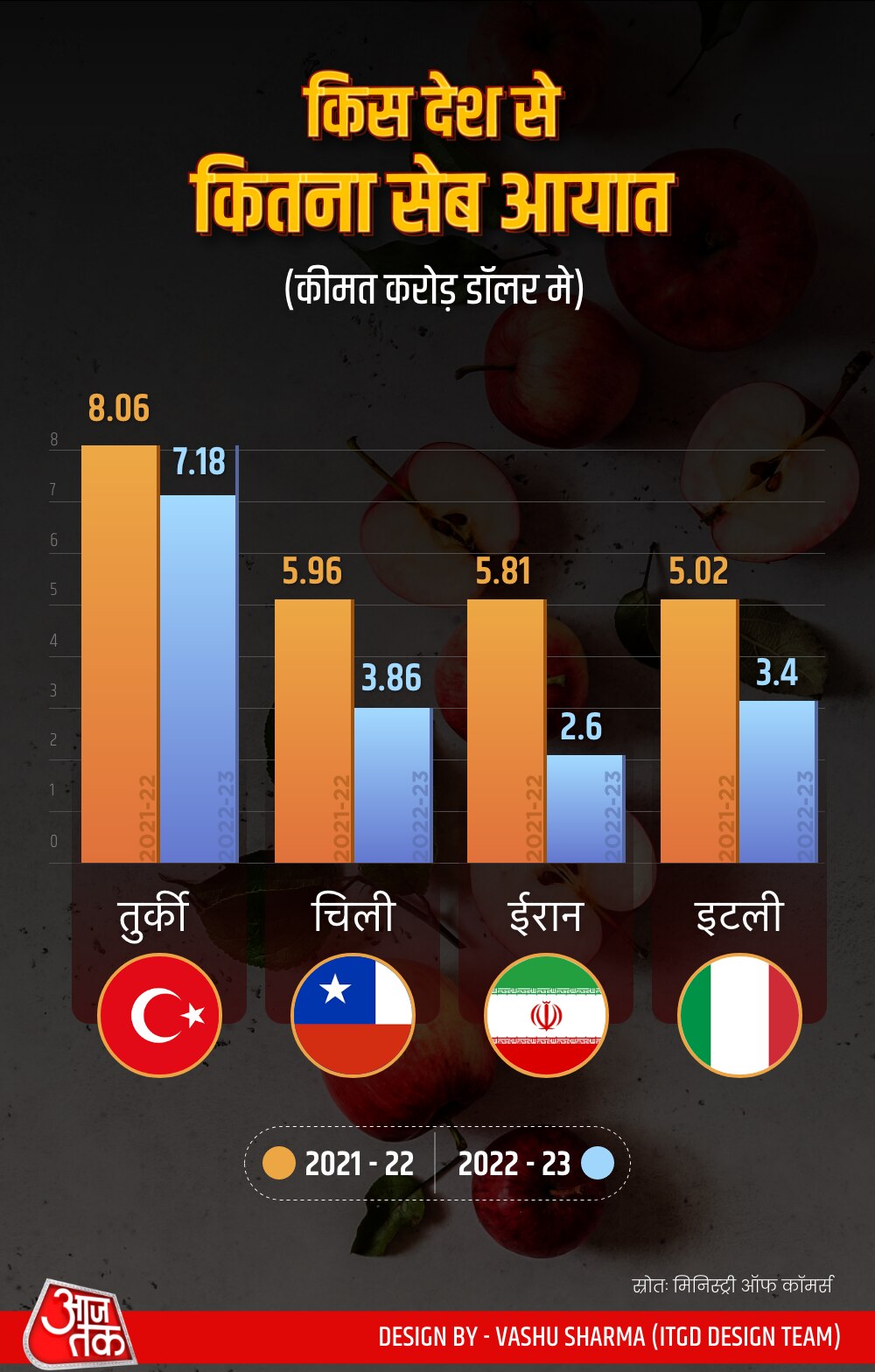 भारत के लिए तुर्की सबसे बड़ा सेब निर्यातक देश 