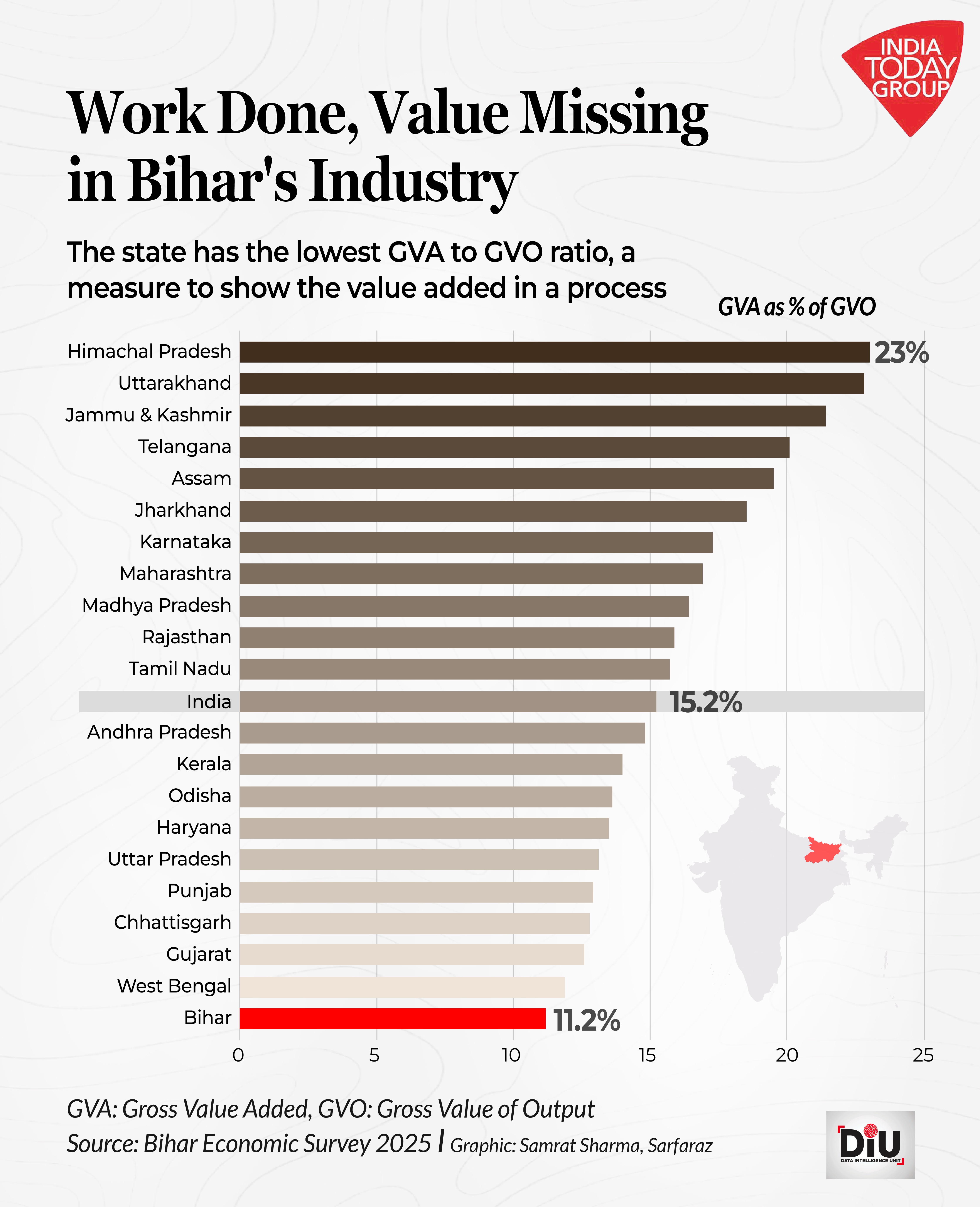 Bihar Economy