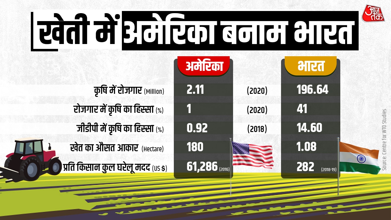 Indi-US agriculture balance