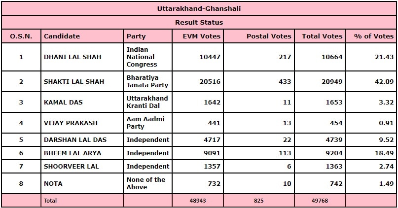 Ghansali Results 2022 Ghansali Results 2022