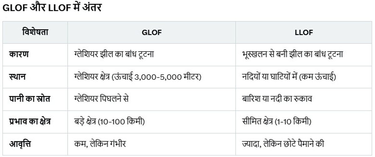 What are GLOF and LLOF