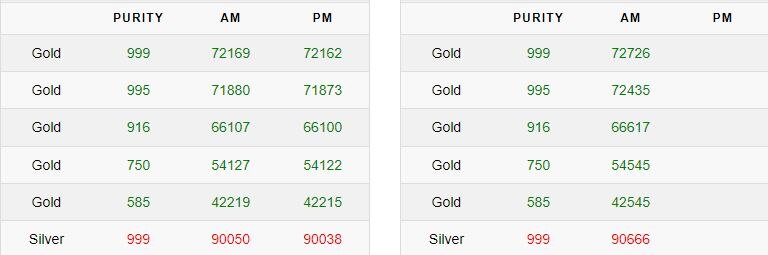 Gold-Silver Rate Today