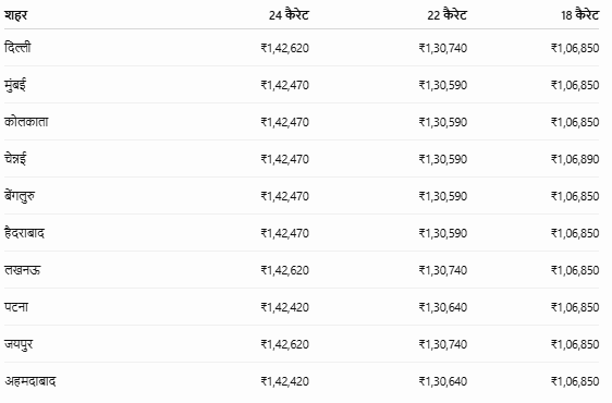 Gold Rates in top Indian Cities